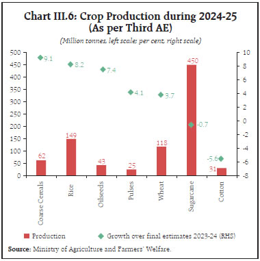 Chart III.6: Crop Production during 2024-25