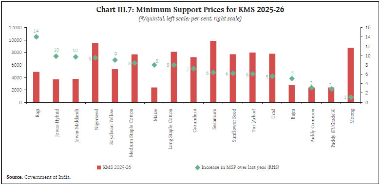 Chart III.7: Minimum Support Prices for KMS 2025-26