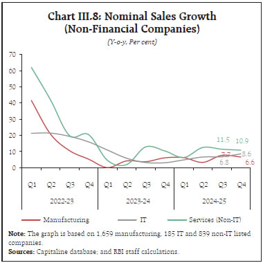 Chart III.8: Nominal Sales Growth 