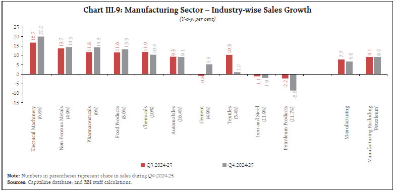 Chart III.9: Manufacturing Sector - 1ndustry-wise Sales Growth