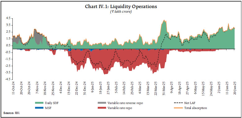 Chart IV.1: Liquidity Operations