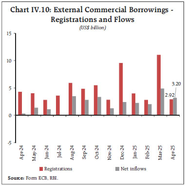 Chart IV.10: External Commercial Borrowings -
Registrations and Flows