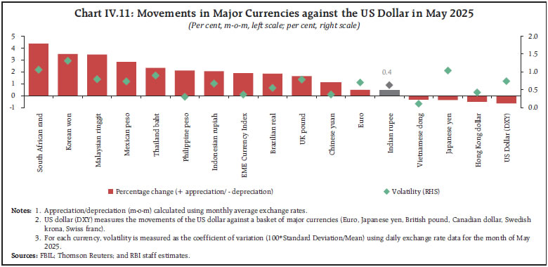 Chart IV.11: Movements in Major Currencies against the US Dollar in May 2025