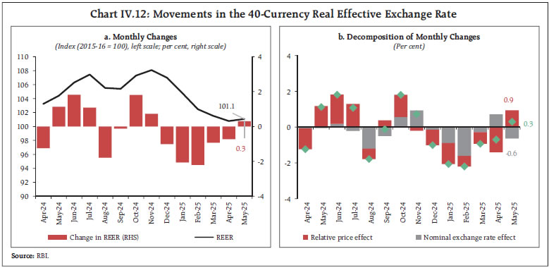 Chart IV.12: Movements in the 40-Currency Real Effective Exchange Rate