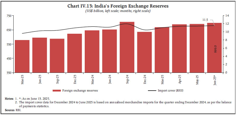 Chart IV.13: India’s Foreign Exchange Reserves