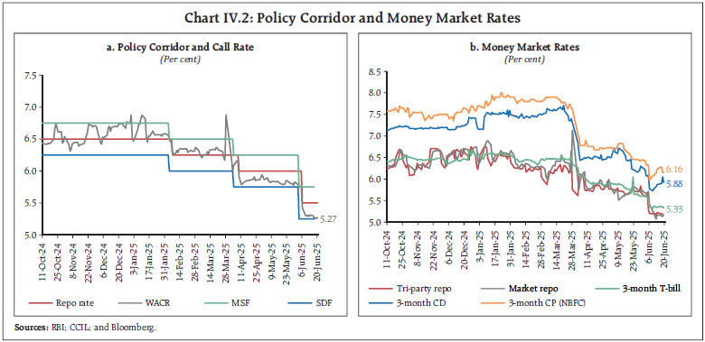 Chart IV.2: Policy Corridor and Money Market Rates