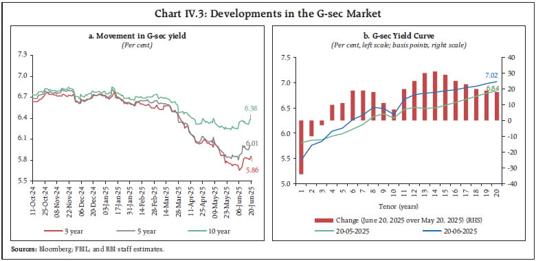 Chart IV.3: Developments in the G-sec Market
