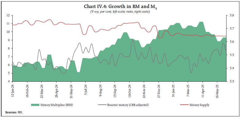 Chart IV.4: Growth in RM and M3