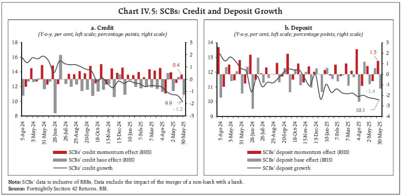 Chart IV.5: SCBs: Credit and Deposit Growth