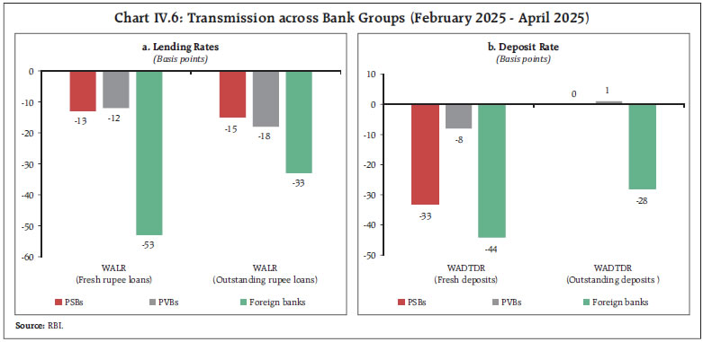 Chart IV.6: Transmission across Bank Groups (February 2025 - April 2025)