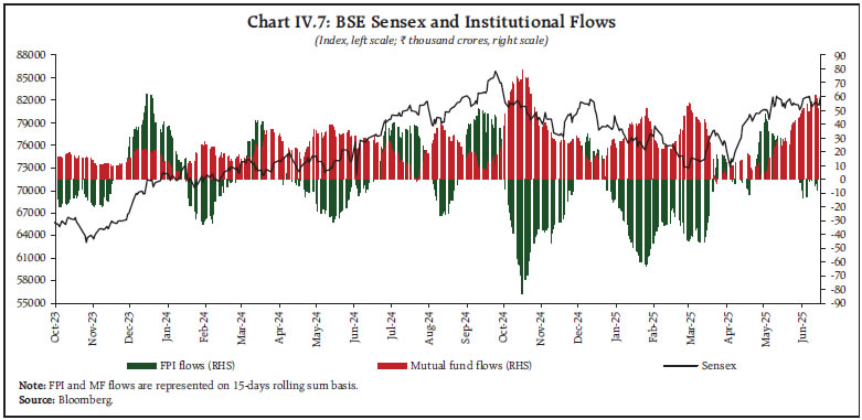 Chart IV.7: BSE Sensex and Institutional Flows