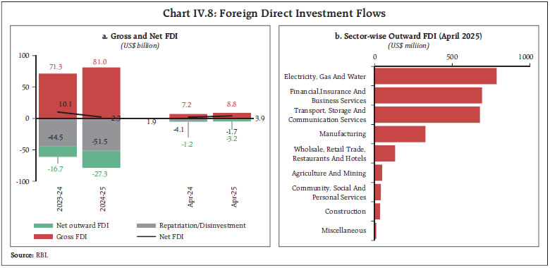 Chart IV.8: Foreign Direct Investment Flows