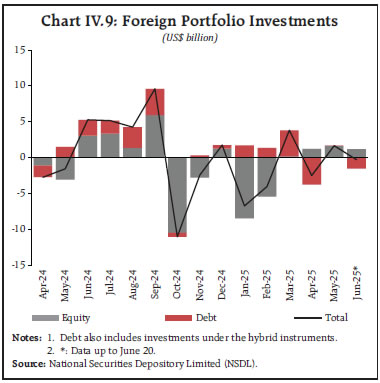 Chart IV.9: Foreign Portfolio Investments