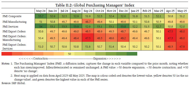 Table II.2: Global Purchasing Managers’ Index