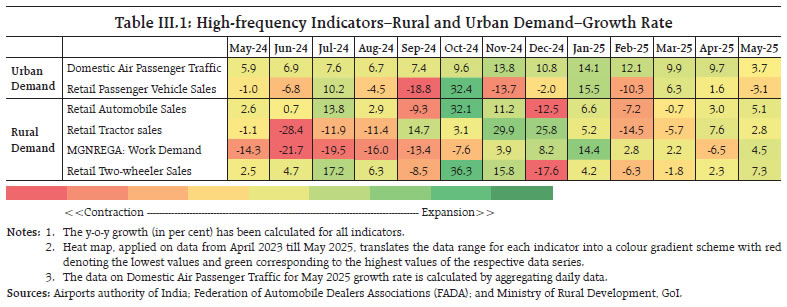Table III.1: High-frequency Indicators–Rural and Urban Demand–Growth Rate