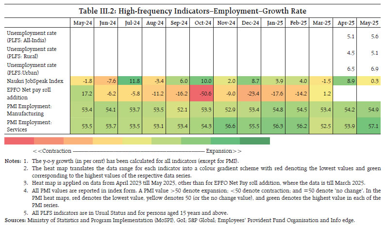 Table III.2: High-frequency Indicators–Employment–Growth Rate