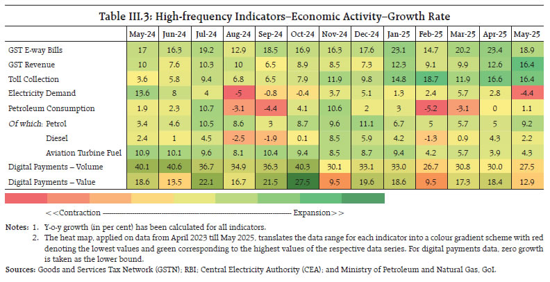 Table III.3: High-frequency Indicators–Economic Activity–Growth Rate