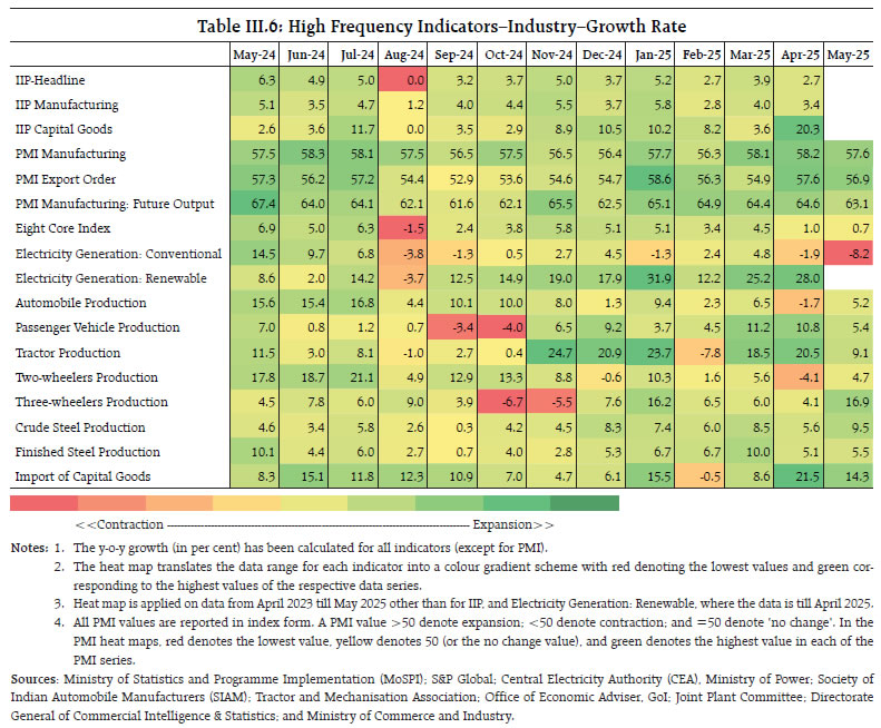 Table III.6: High Frequency Indicators–Industry–Growth Rate