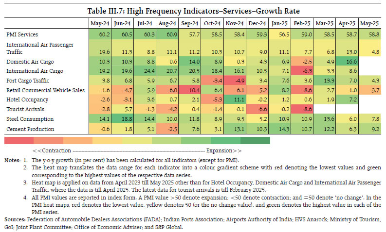 Table III.7: High Frequency Indicators–Services–Growth Rate