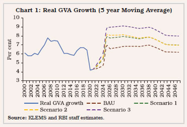 Chart 1: Real GVA Growth (5 year Moving Average)