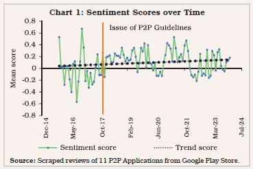 Chart 1: Sentiment Scores over Time