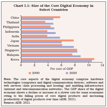 Chart I.1: Size of the Core Digital Economy inSelect Countries