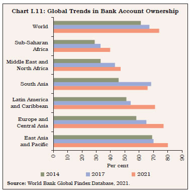 Chart I.11: Global Trends in Bank Account Ownership