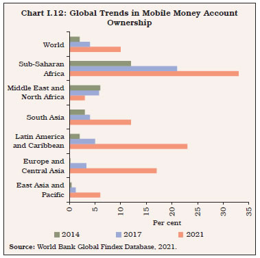 Chart I.12: Global Trends in Mobile Money AccountOwnership