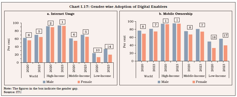 Chart I.17: Gender-wise Adoption of Digital Enablers