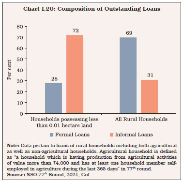 Chart I.20: Composition of Outstanding Loans