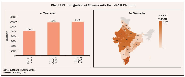 Chart I.21: Integration of Mandis with the e-NAM Platform