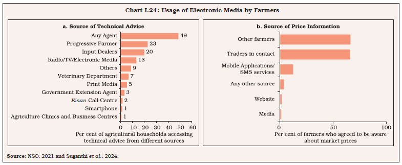 Chart I.24: Usage of Electronic Media by Farmers