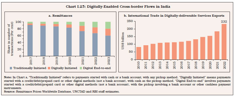 Chart I.25: Digitally-Enabled Cross-border Flows in India