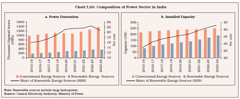 Chart I.26: Composition of Power Sector in India