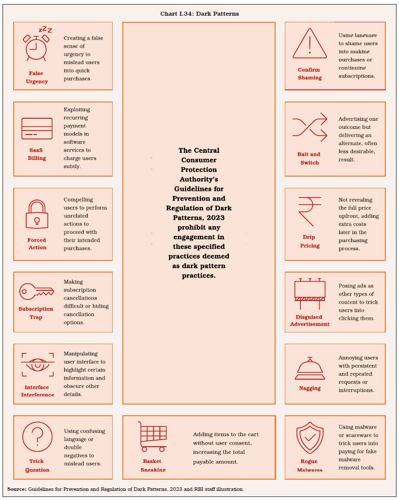 Chart I.34: Dark Patterns