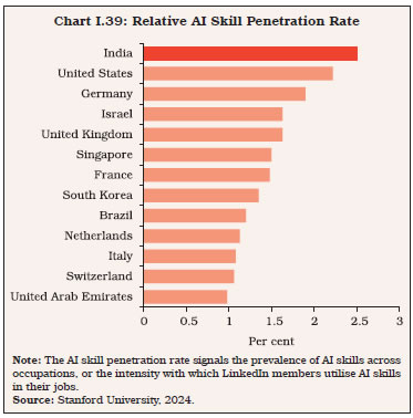 Chart I.39: Relative AI Skill Penetration Rate