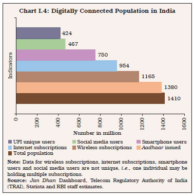 Chart I.4: Digitally Connected Population in India