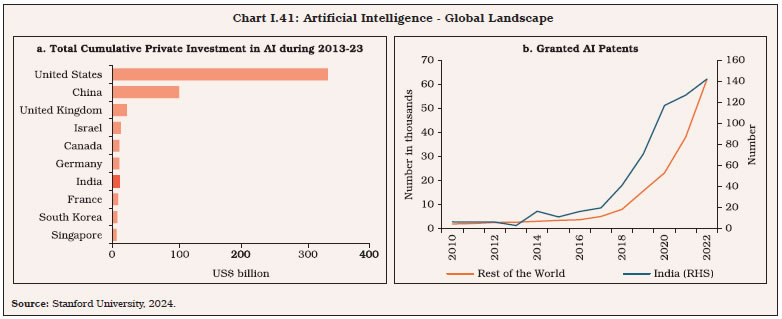 Chart I.41: Artificial Intelligence - Global Landscape