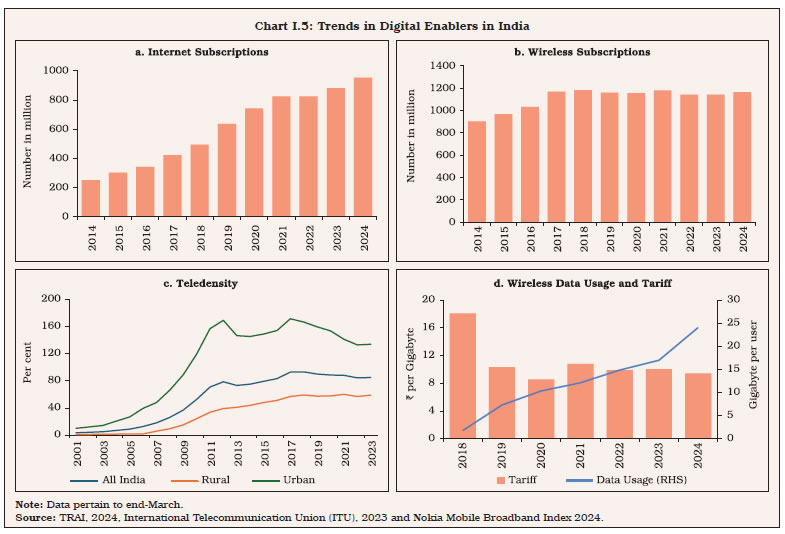 Chart I.5: Trends in Digital Enablers in India