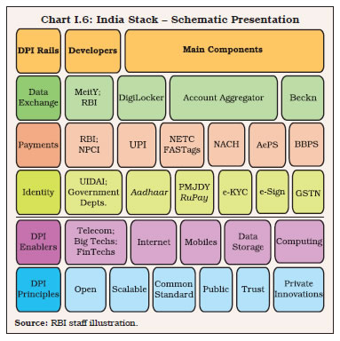 Chart I.6: India Stack – Schematic Presentation