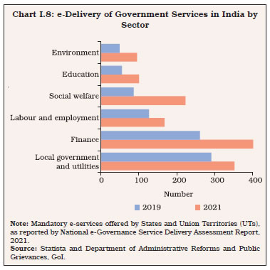 Chart I.8: e-Delivery of Government Services in India bySector