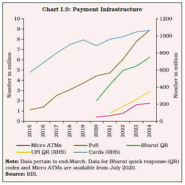 Chart I.9: Payment Infrastructure