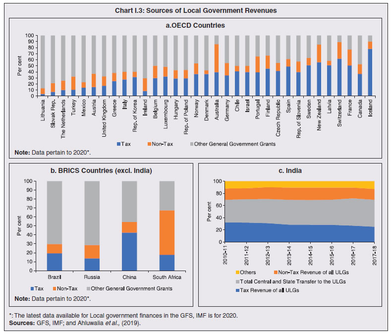 Chart I.3: Sources of Local Government Revenues