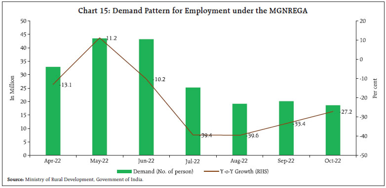 Chart 15: Demand Pattern for Employment under the MGNREGA