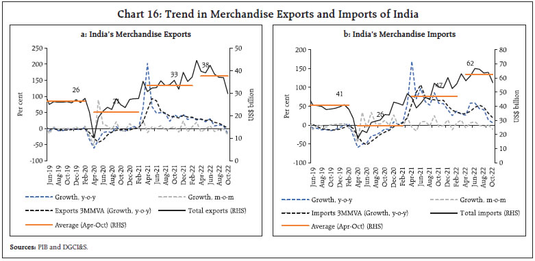 Chart 16: Trend in Merchandise Exports and Imports of India
