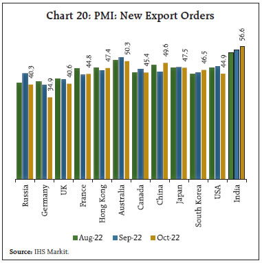 Chart 20: PMI: New Export Orders