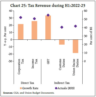 Chart 25: Tax Revenue during H1:2022-23