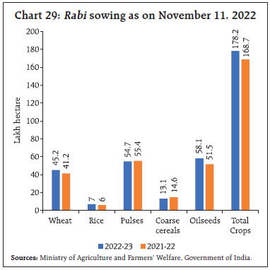 Chart 29: Rabi sowing as on November 11, 2022