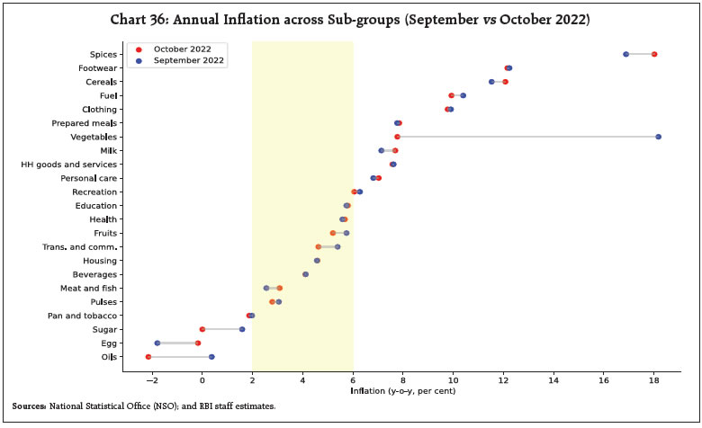 Chart 36: Annual Inflation across Sub-groups (September vs October 2022)