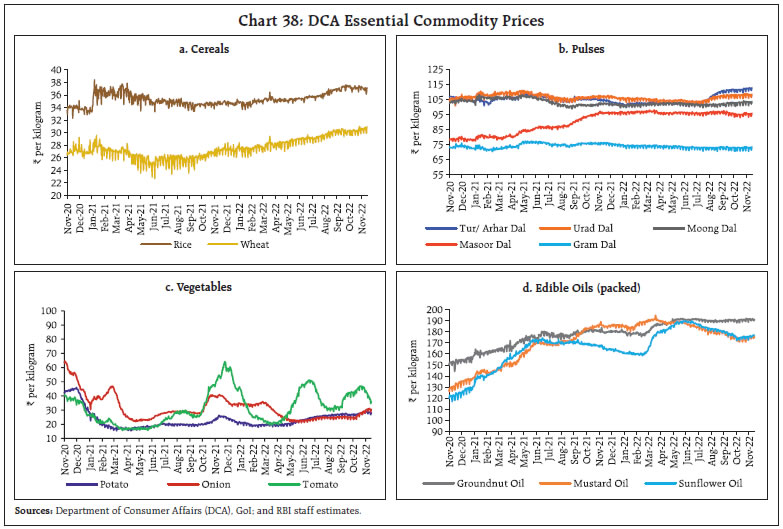 Chart 38: DCA Essential Commodity Prices